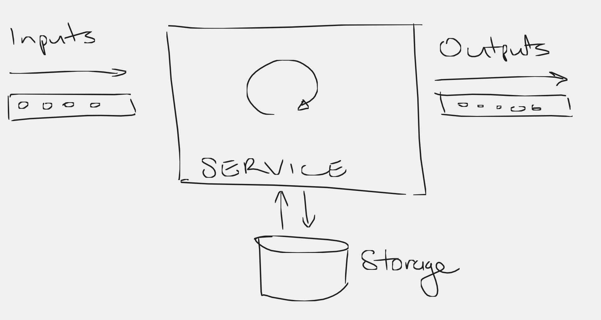 Inputs flowing into service, outputs flowing out of service, service reading and writing from/to Storage.