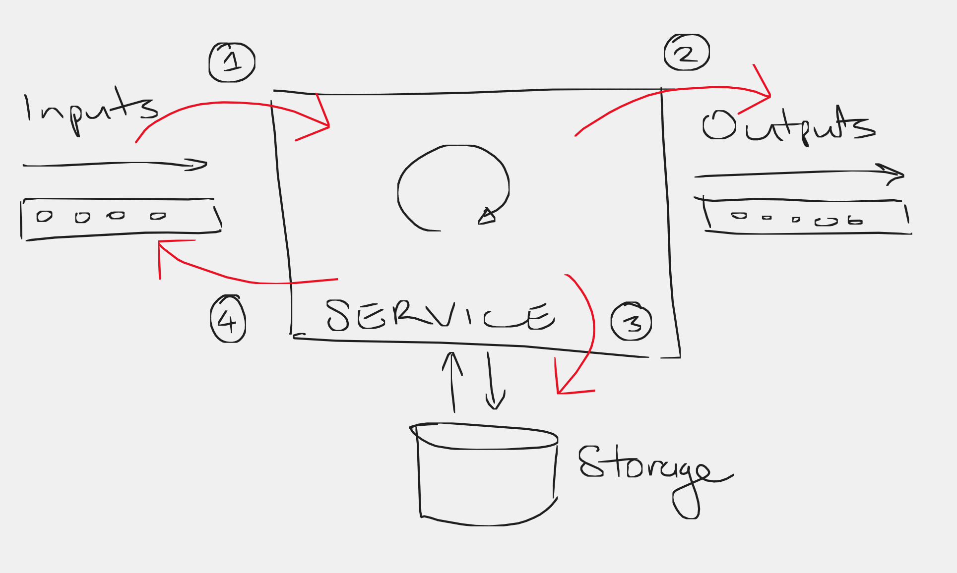 Same image as previous with Inputs labelled 1, Outputs labelled 2, reads/writes to Storage labelled 3, Inputs labelled 4 