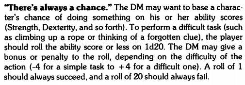 "There's always a chance." The DM may want to base a character's chance of doing something on his or her ability scores (Strength, Dexterity, and so forth). To perform a difficult task (such as climbing up a rope or thinking of a forgotten clue), the player should roll the ability score or less on 1d20. The DM may give a bonus or penalty to the roll, depending on the difficulty of the action (-4 for a simple task to +4 for a difficult one). A roll of 1 should always succeed, and a roll of 20 should always fail.